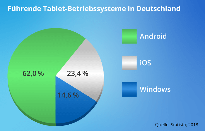 Tablet Betriebssysteme