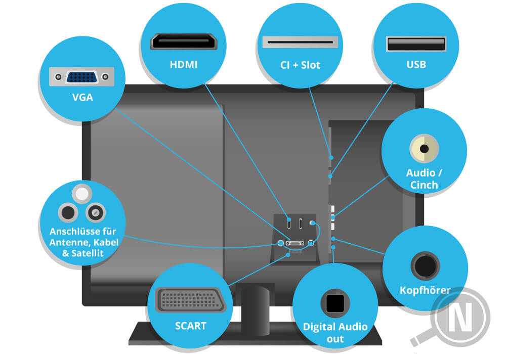 Fernseh-Anschlüsse