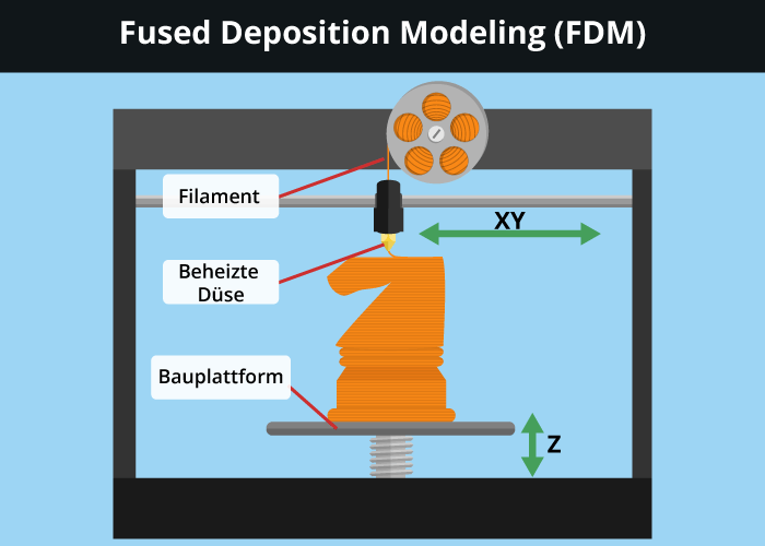 FDM Drucktechnik