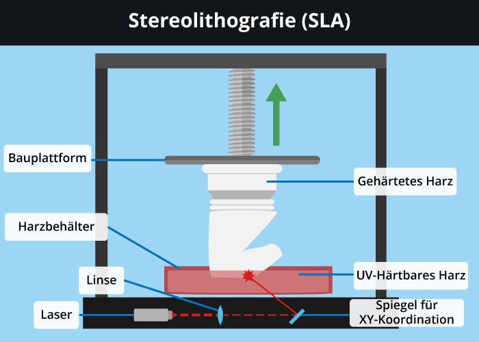 SLA Drucktechnik