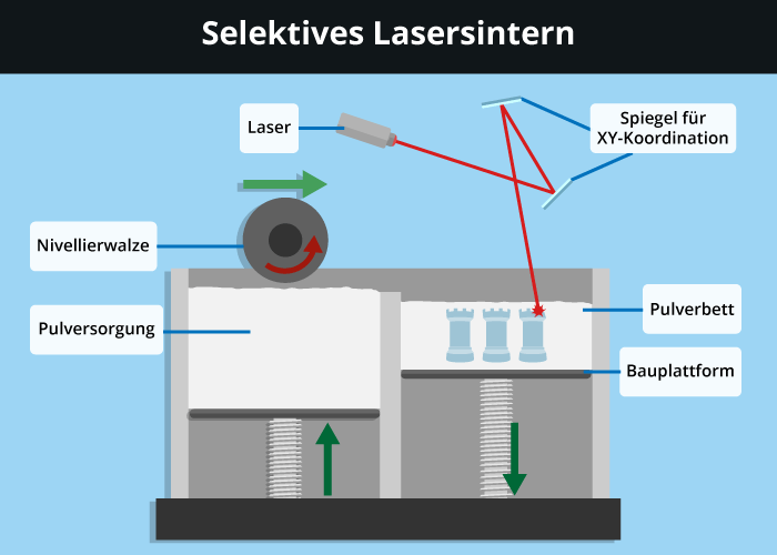 SLS Druckverfahren