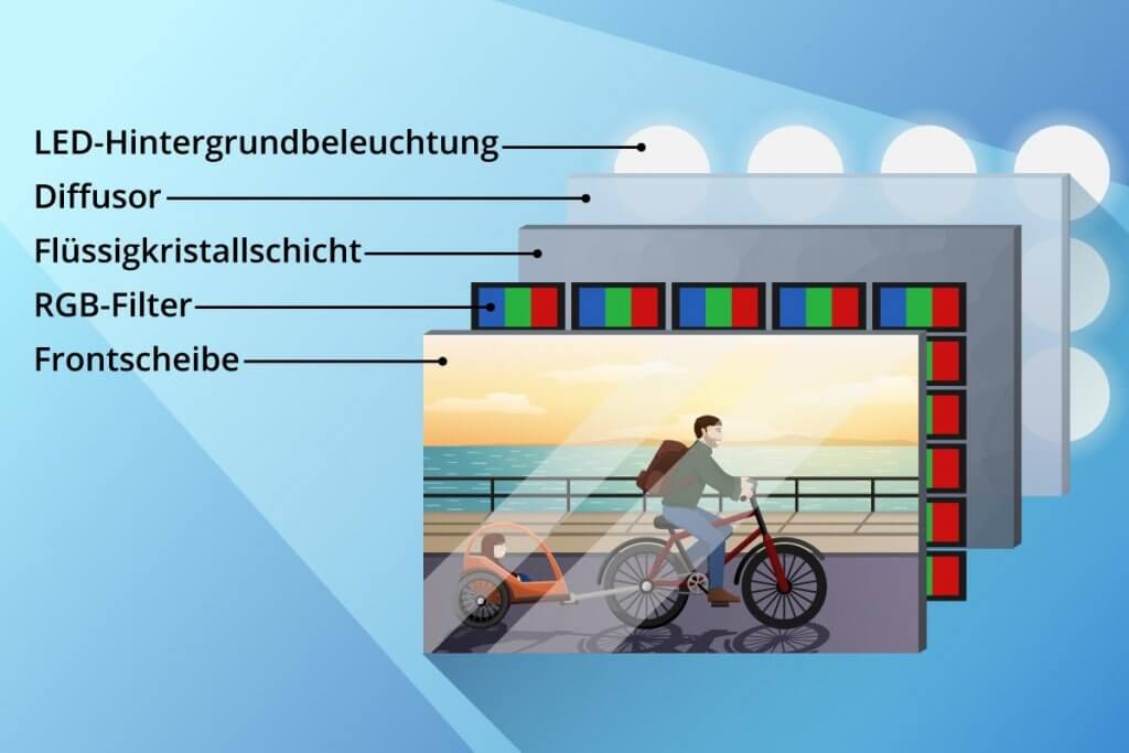 Display-Schichten Grafik