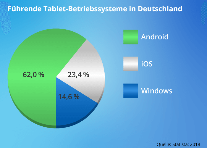 Marktanteile Tablet Betriebssysteme