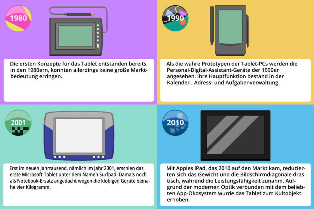 Entwicklung des Tablets