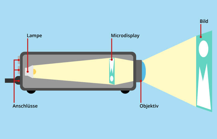 einfache Funktionsweise eines Beamers