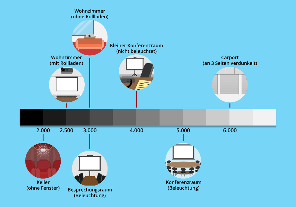 Umgebungshelligkeiten und Lichtstärken