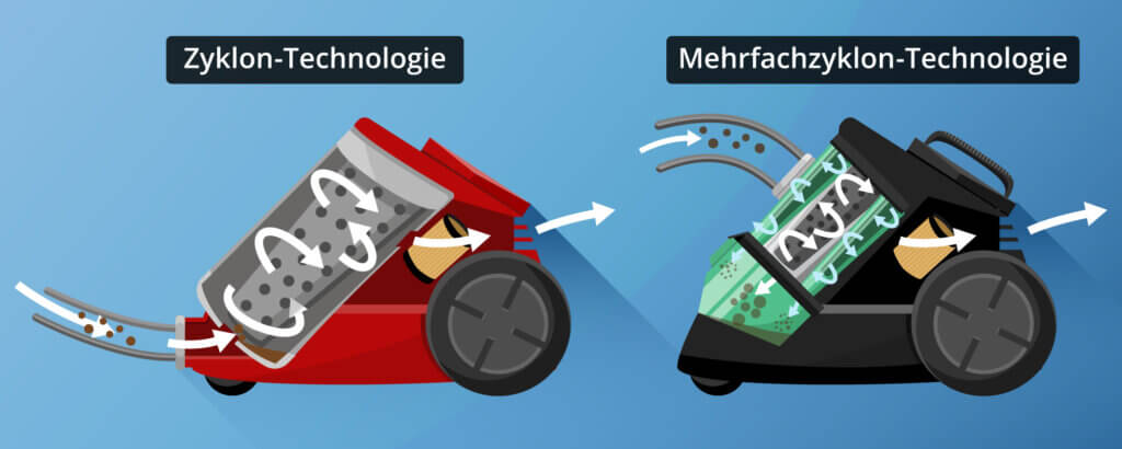 Funktionsweise Zyklon-Technologie