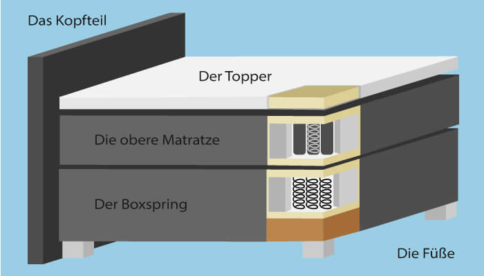 Aufbau einzelner Bestandteile eines Boxspringbettes