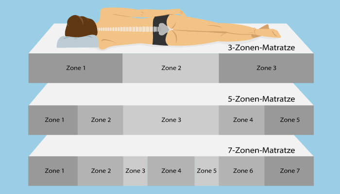 3-, 5- und 7-Zonen-Matratze im Vergleich.