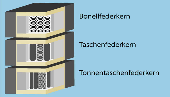 verschiedene Federkernarten