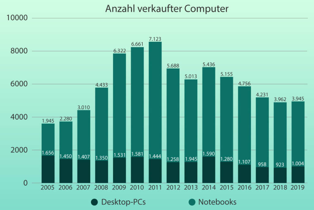 Verkaufszahlen PC und Laptop