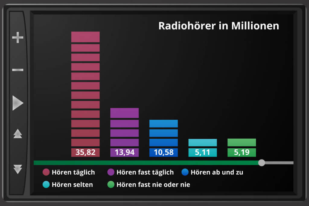 Diagramm Radiohörer