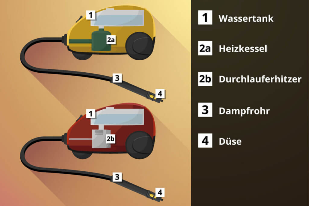 Aufbau Dampfreiniger