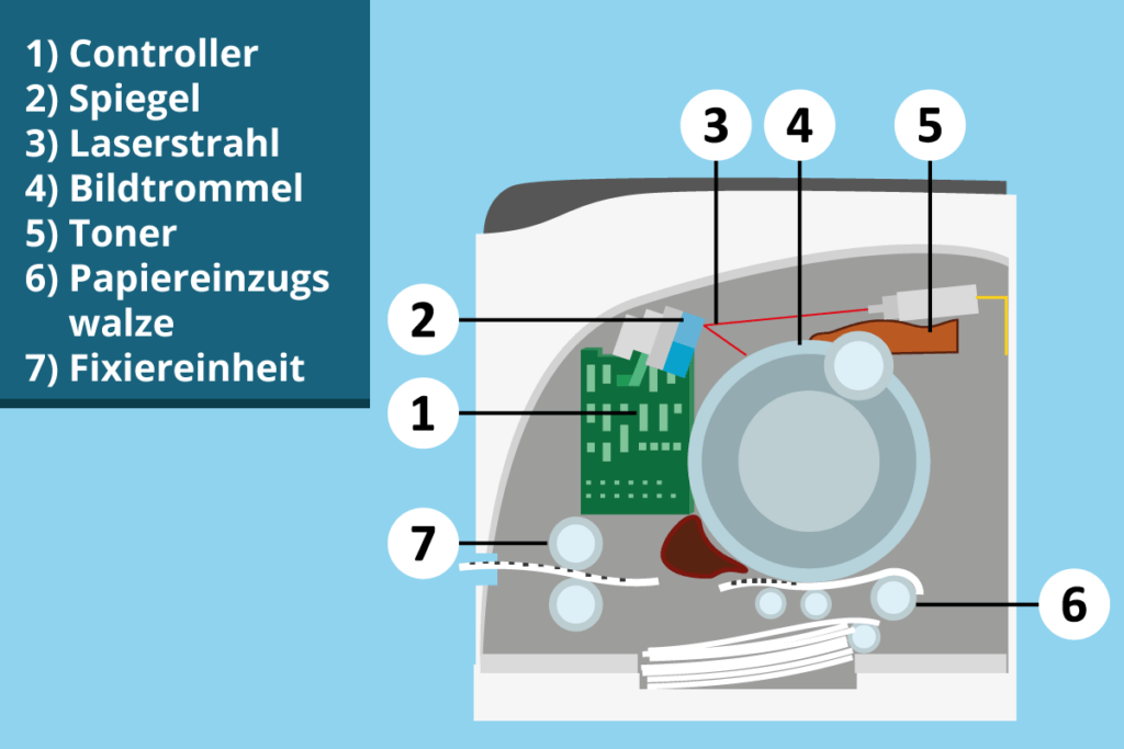 Schema Laserdrucker