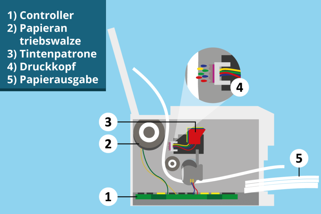 Schema Tintenstrahldrucker