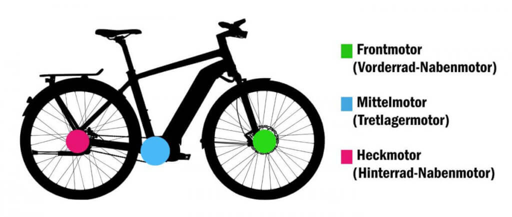 E-Bike Motorarten