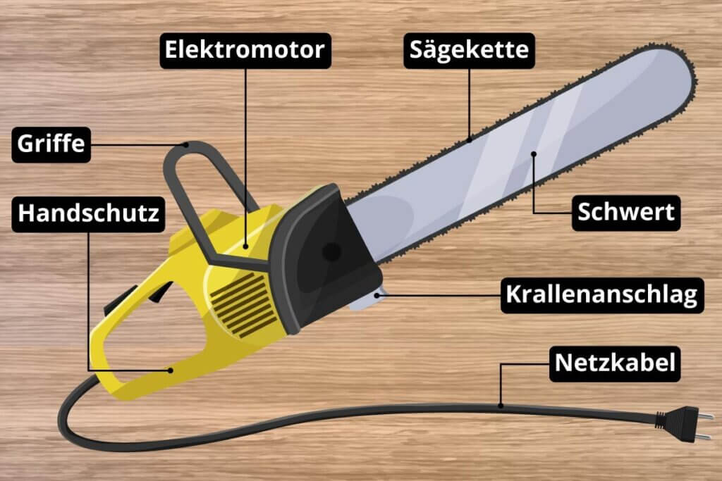 beschriftete grafik aufbau elektrische kettensaege