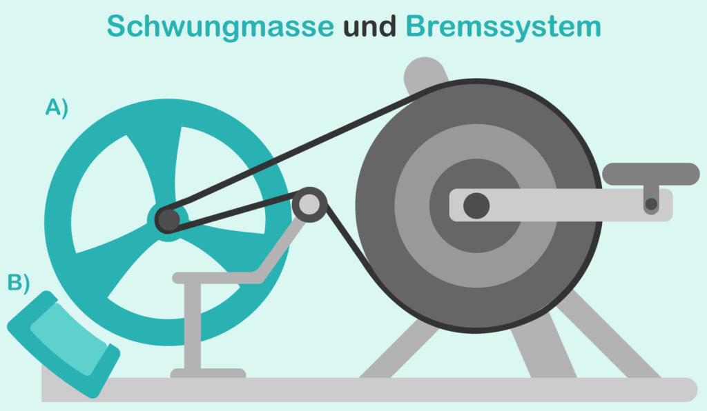 Schwungmasse und Bremssystem