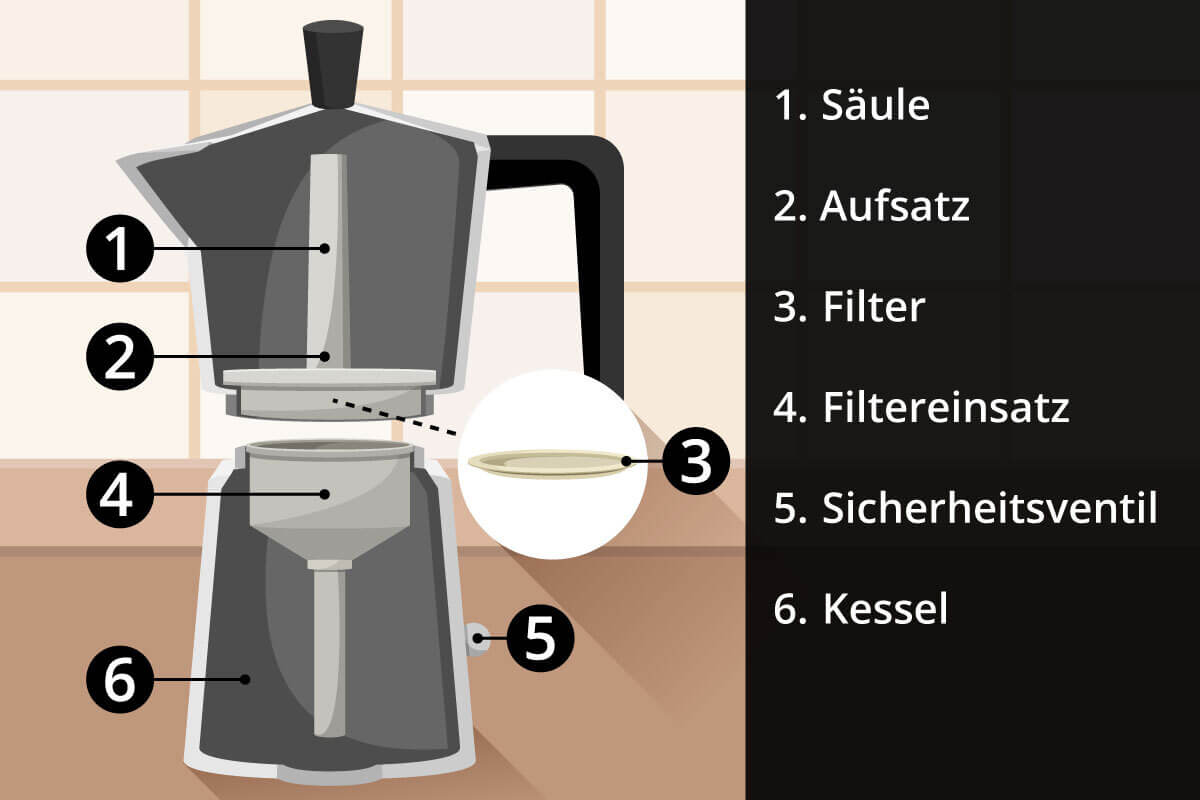 Schematischer Aufbau eines Espressokochers