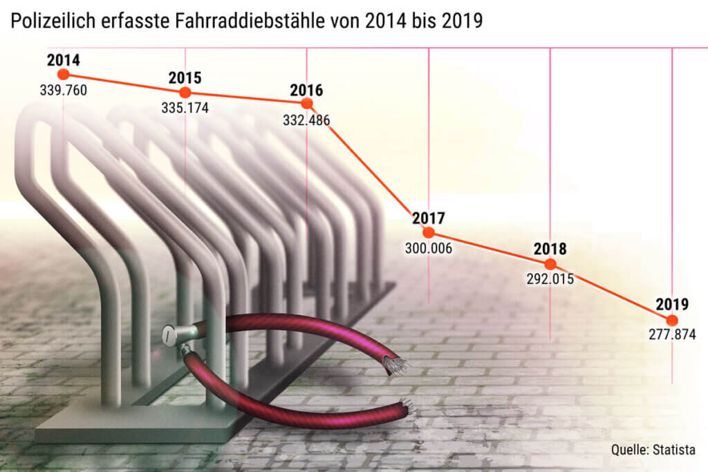 Statistik Fahrraddiebstähle