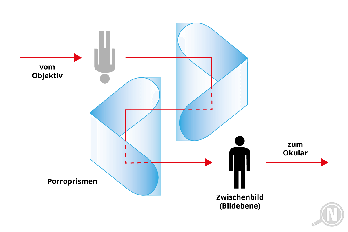 Porroprismen