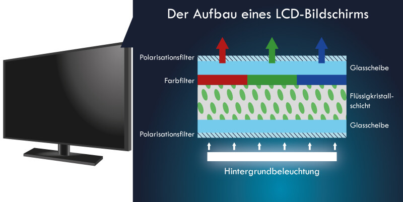 Aufbau LCD-Bildschirm