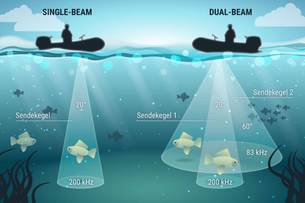 Vergleich von Single und Dual Beam