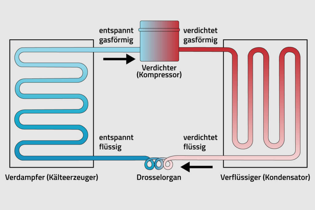 kaeltekreislauf mit kompressor