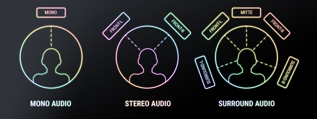 Mono Stereo und Surround Sound