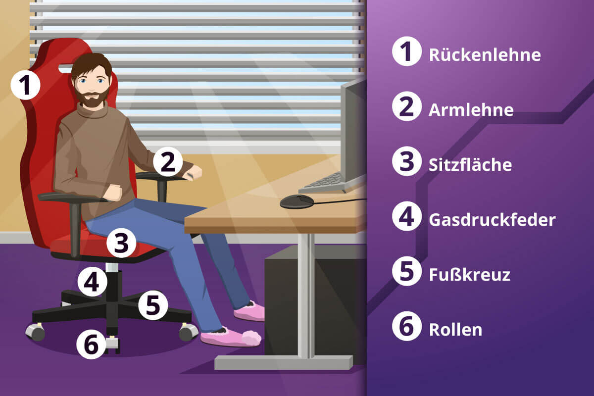Die jeweiligen Bestandteile eines Gaming-Stuhls