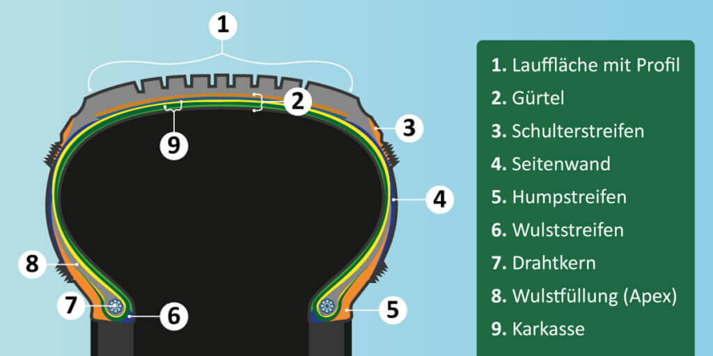 Aufbau Ganzjahresreifen