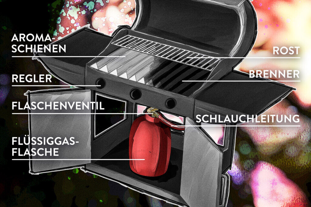 Gasgrill Aufbau und Funktionsweise