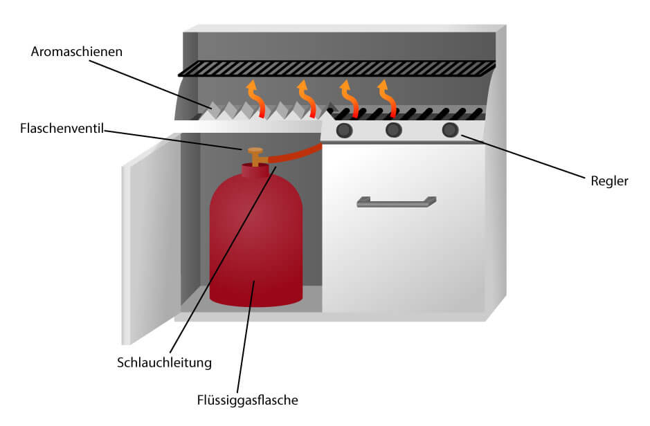 Aufbau Gasgrill