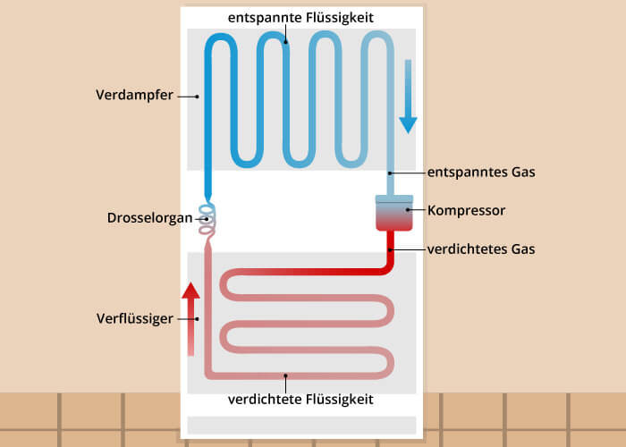 Funktionsweise Gefrierschrank