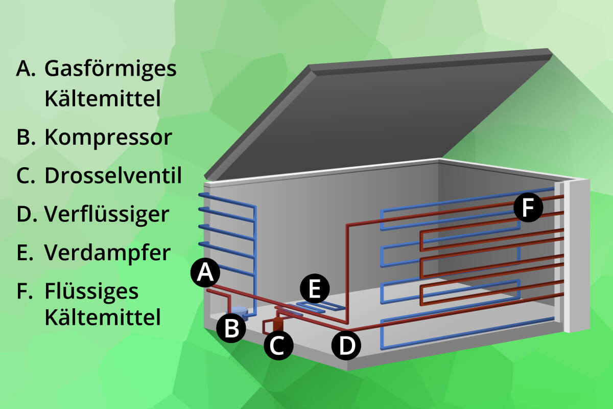 Zeichnung des Kuehlkreislaufs mit Kompressor, Drosselventil, Verflüssiger und Verdampfer