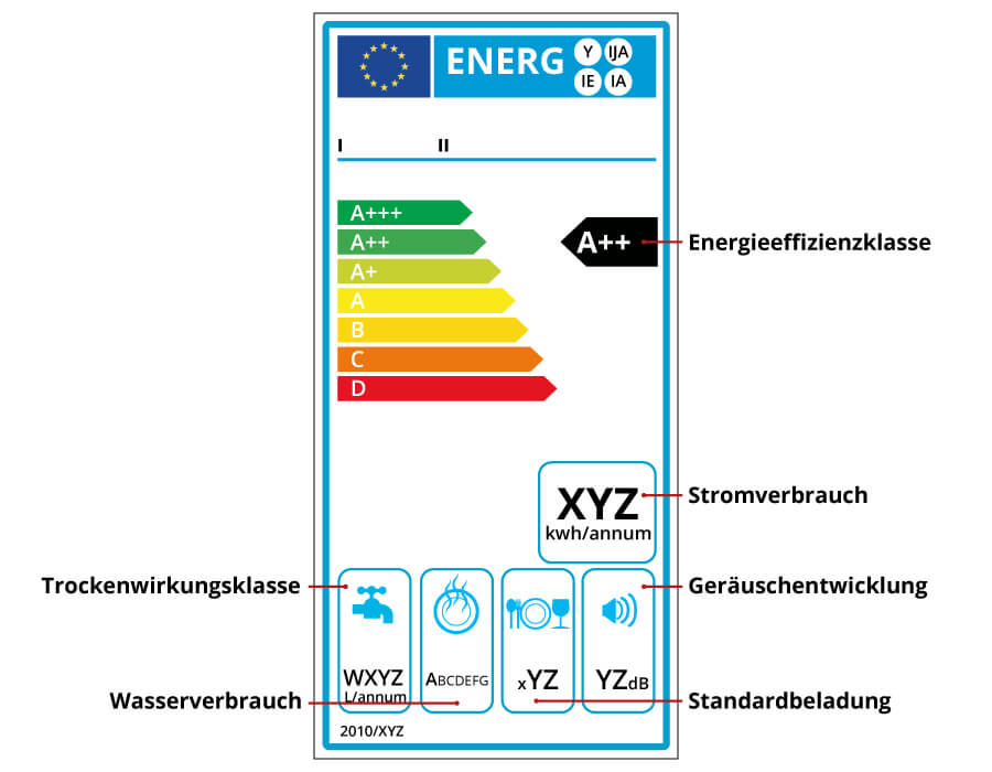 Geschirrspüler Energielabel