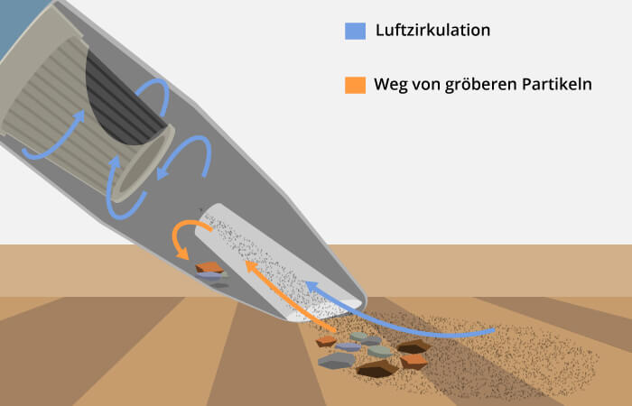 Funktionsweise Zyklontechnik