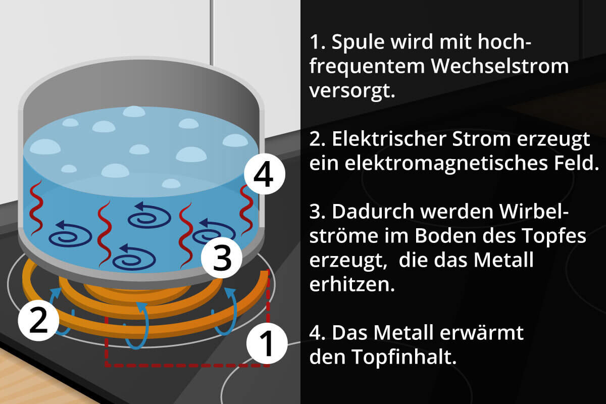 Schematische Funktionsweise eines Induktionskochfelds