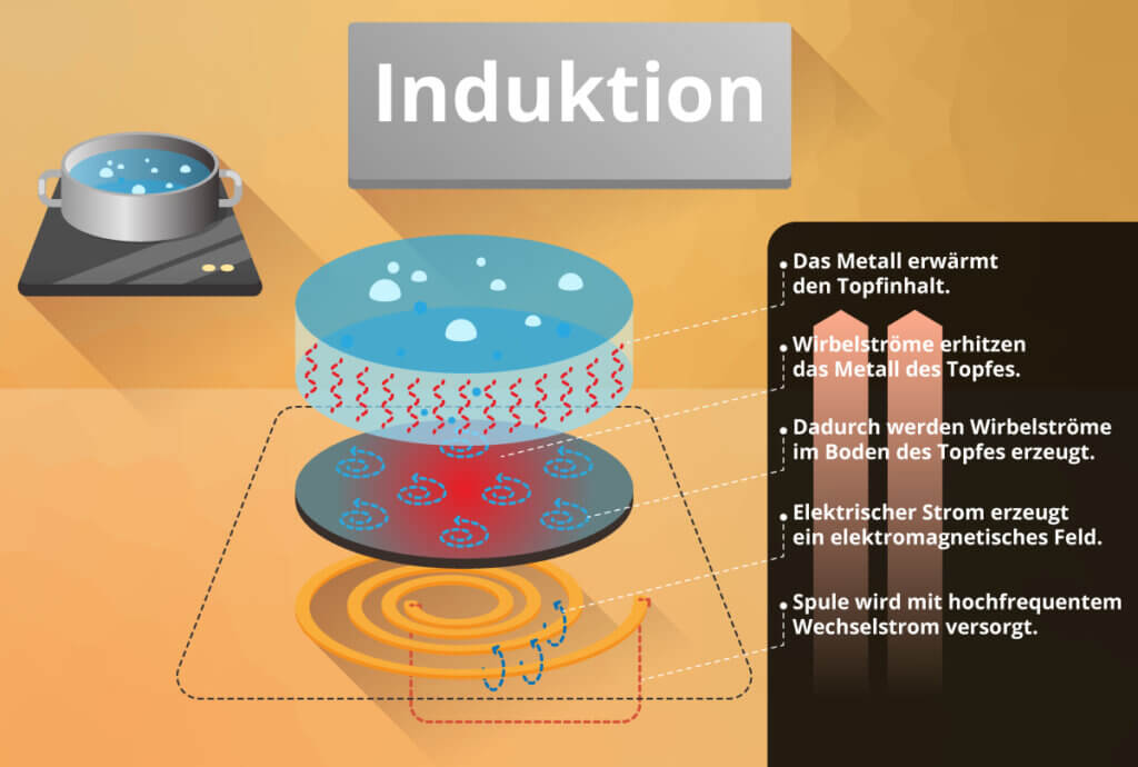 Funktionsweise Induktion