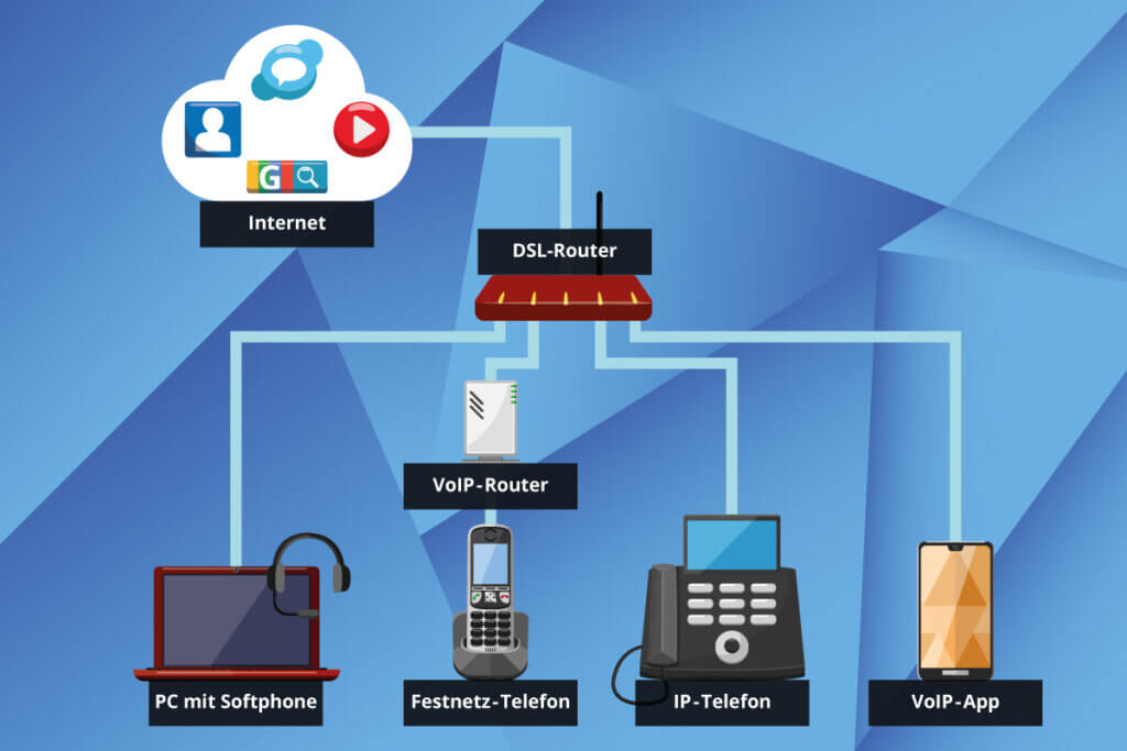 VoIP Verbindungswege