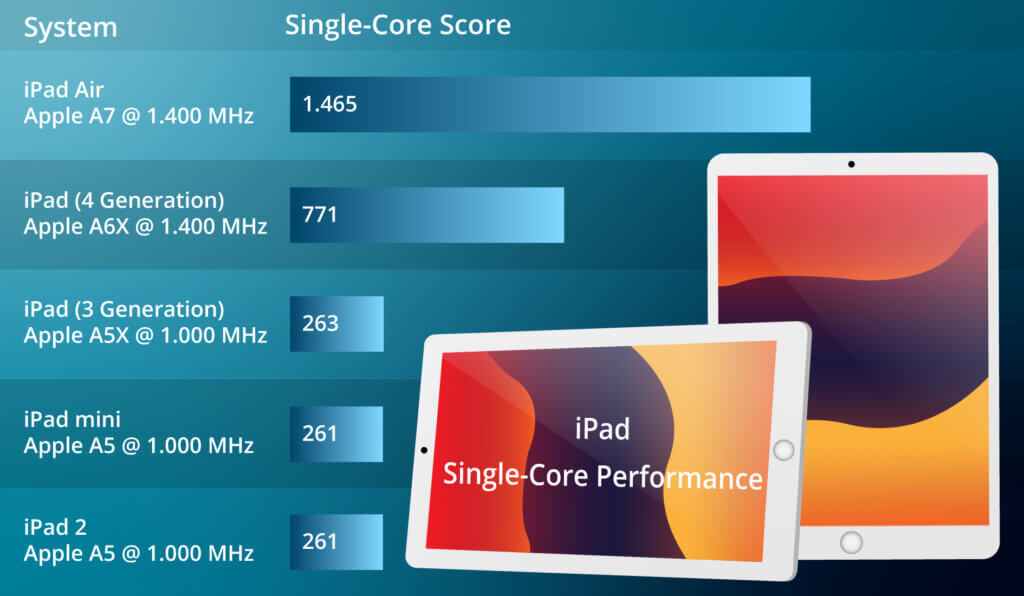 iPad Benchmark Vergleich