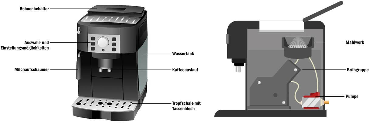 Aufbau Kaffeevollautomat