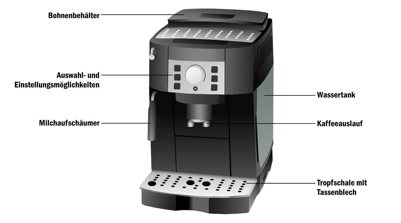 Aufbau Kaffeevollautomat