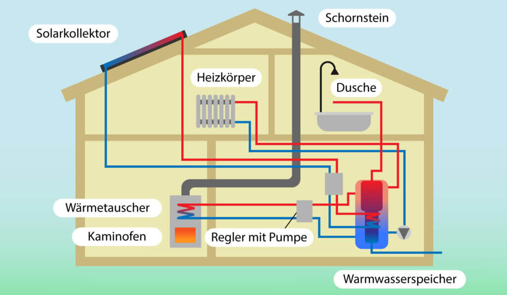 Kaminofen als Teil des Heizsystems