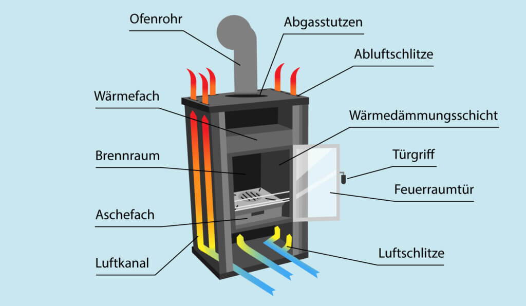 Aufbau Kaminofen