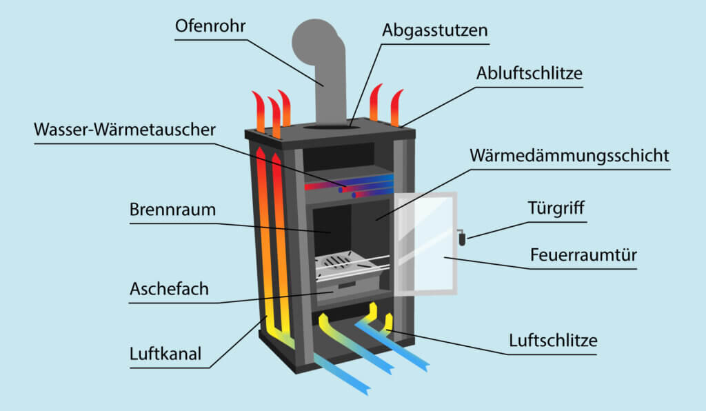 wasserführender Kaminofen