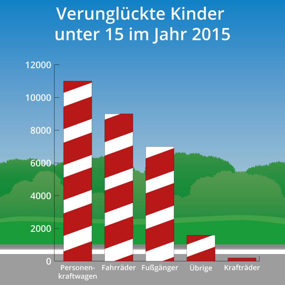 Statistik Strassenunfälle
