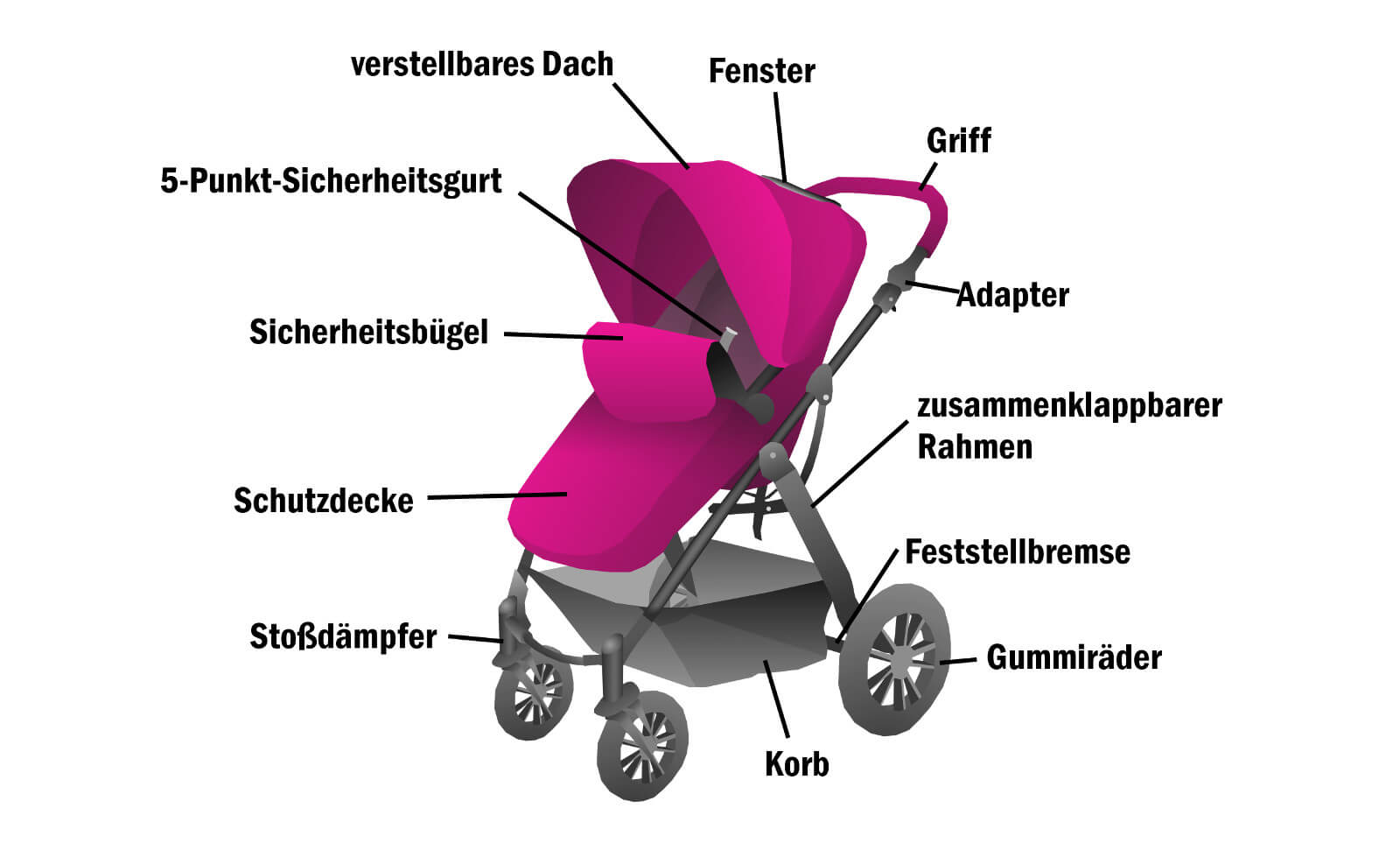 Kinderwagen-Aufbau