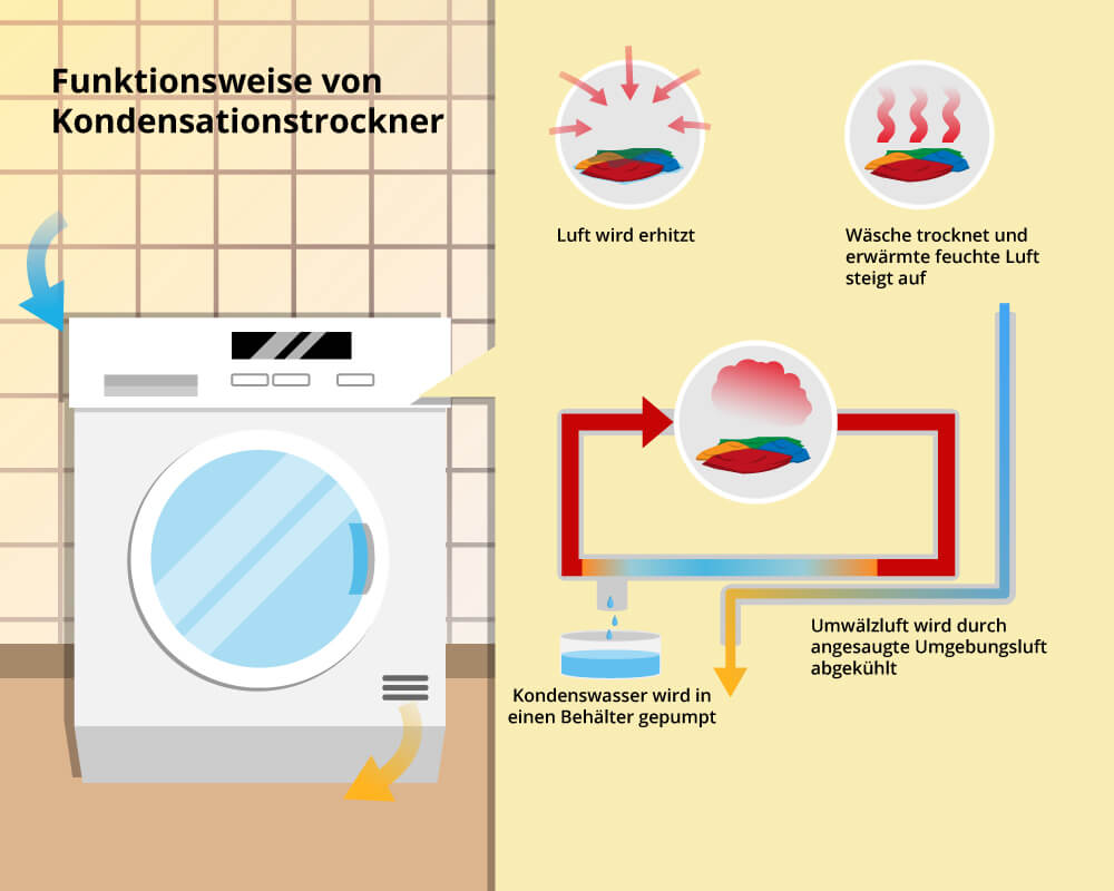 Funktionsweise Kondenstrockner