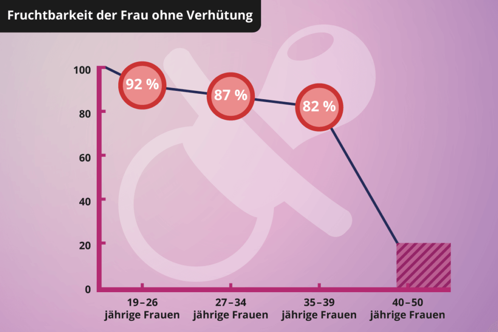 Fruchtbarkeit der Frau